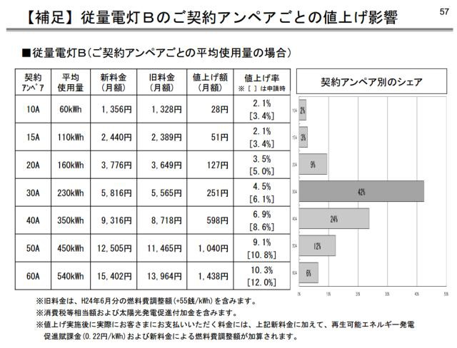 まだ間に合う！９月からの電気料金値上げ前に準備しておく事