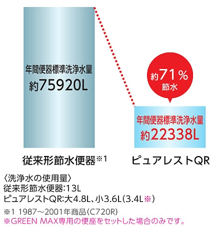 流量4.8リットルで約71％の節水に！