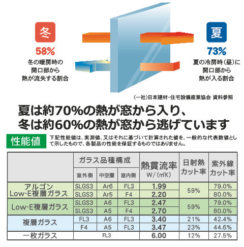 窓から熱が出入りしてしまいます