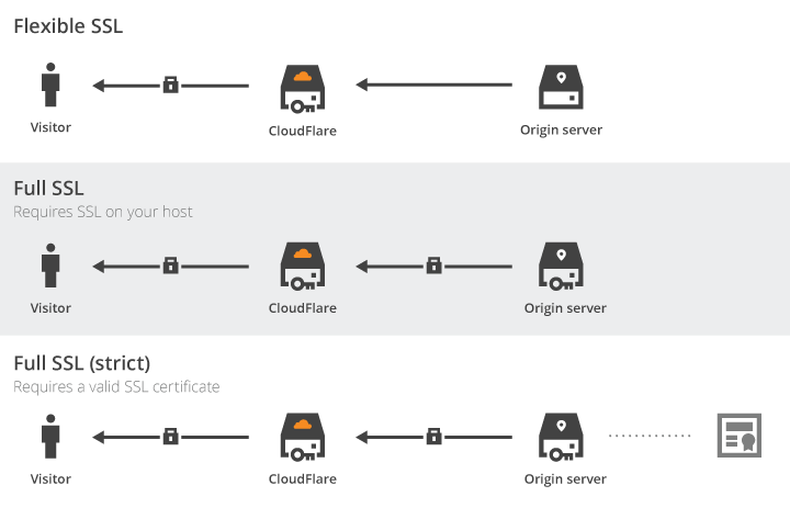 CloudflareのFlexible SSL