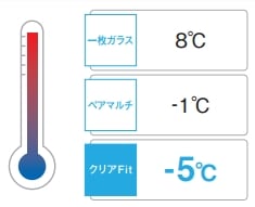 ガラス別結露発生外気温