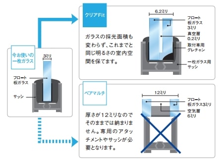 クリアFitと一般複層ガラスとの比較